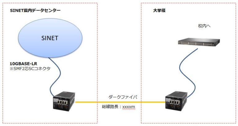 大学でのダークファイバーを利用したSINET接続の事例 - 株式会社ネディア │ネットワークの明日を創る│群馬